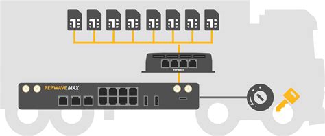 Peplink MAX HD4 MBX Rising Connection