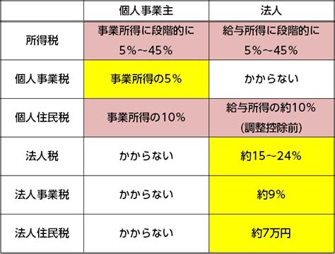 個人事業主が法人化して節税できるケースとシミュレーション 保険の教科書