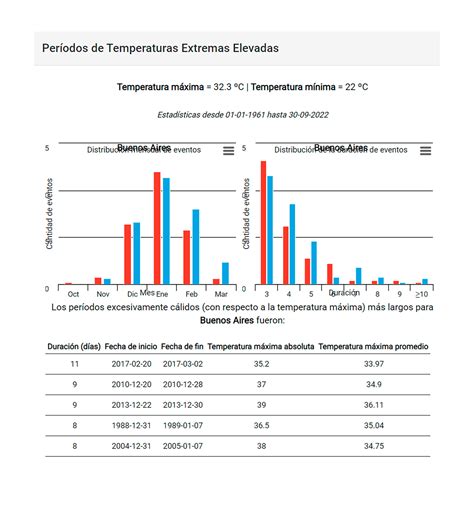 Alerta Roja Por El Calor Extremo Caba Registró 38 6 Grados La Temperatura Más Alta En Casi 120