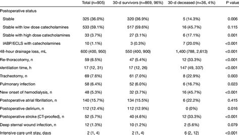 Postoperative Data And Outcomes Download Scientific Diagram