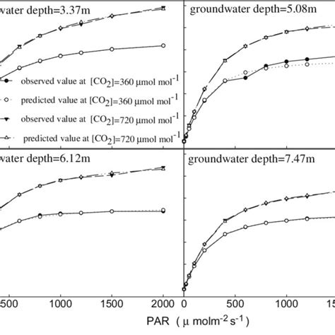 Response Of Stomatal Conductance Gs Intercellular Co Concentration