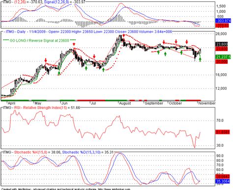 Cara Membaca Grafik Saham - Panduan Investasi SAHAM