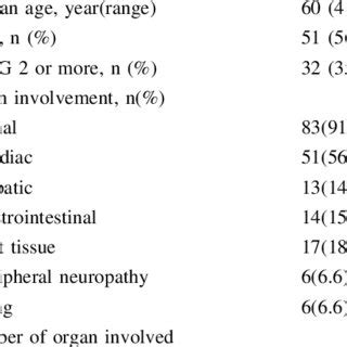 Baseline Demographic Clinical Characteristics And Treatment Patients N