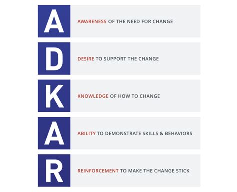 Advantages and Limitations of Prosci ADKAR Model - MBA Knowledge Base