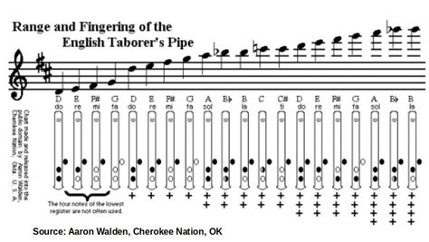 Free Folk Flute Fingering Charts