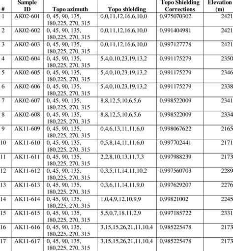 Azimuth angles, corrected azimuth angles and elevation data that... | Download Scientific Diagram