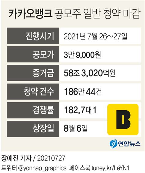 카카오뱅크 공모주 186만명 청약 183대 11인당 3∼6주 균등배정 예상 김명수 기자 톱스타뉴스