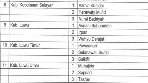 Kaharuddin Dan Thayyib Tersingkir Ini Tiga Komisioner Baru Bawaslu