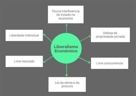 Liberalismo Resumos E Mapas Mentais Infinittus