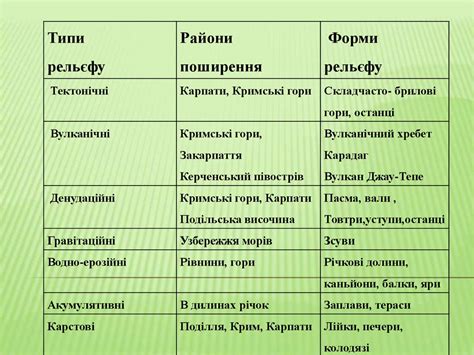 Геоморфологічна будова. Закорномірності поширення основних форм і типів ...