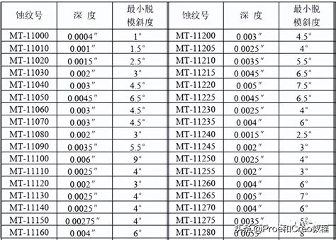 塑胶件的结构设计：拔模斜度篇（上） 知乎