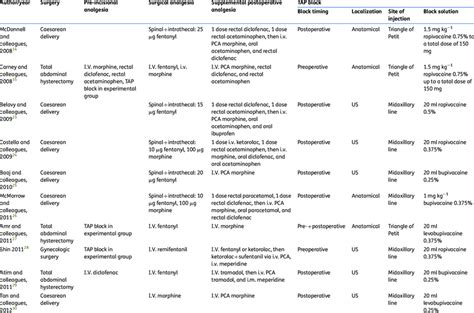 Analgesic Regimen Pca Patient Controlled Analgesia Pacu Download Table