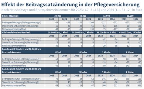 Pflegeversicherung Kinderlose Singles Zahlen Ab Juli Mehr