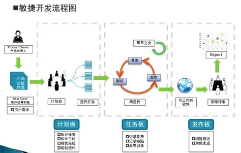 敏捷开发 敏捷软件开发理论及流程 云社区 华为云