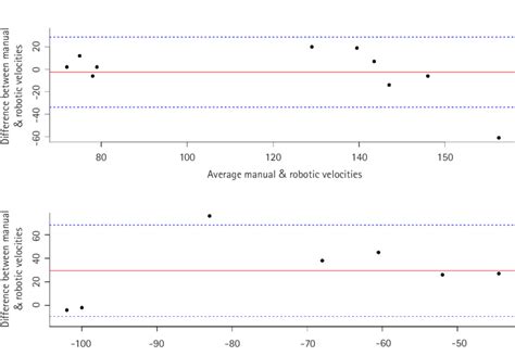 Bland Altman Plot Shows No Proportional Bias Indicating Agreement