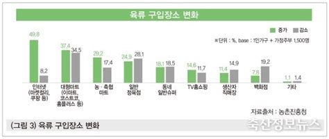 코로나19로 바뀐 돼지고기 소비 트렌드 분석 남정윤 대표