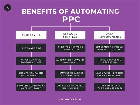 Ppc Automation Demystified The Ultimate Guide