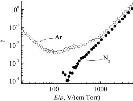 Ion Induced Secondary Electron Emission Coefficient Against The Ratio