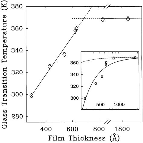 Measured Glass Transition Temperature T G As A Function Of Film Download Scientific Diagram