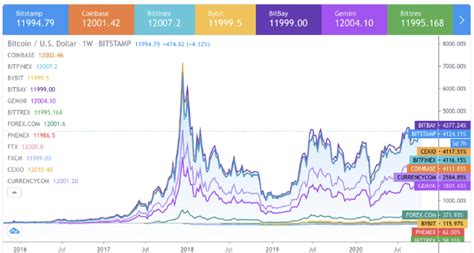 Why Does The Bitcoin Price Fluctuate So Much The Bitcoin Price