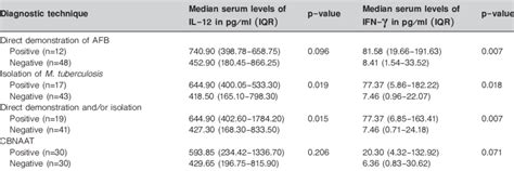 Comparison Of Levels Of Il 12 And Ifn γ With Various Diagnostic