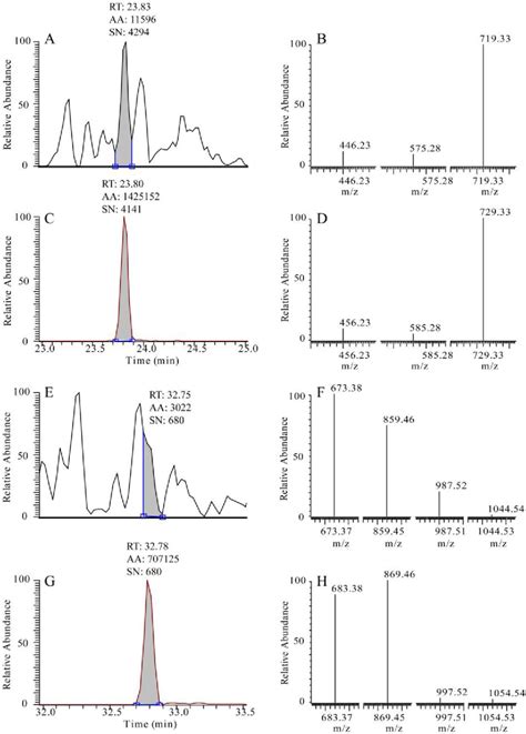 Figure From Applications Of Selected Reaction Monitoring Srm Mass