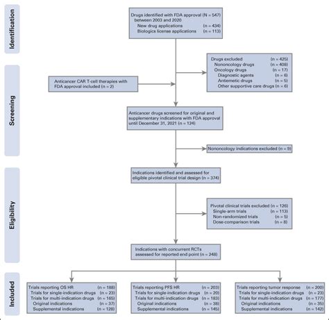 Flow Diagram Of New Cancer Drugs And Indications With Fda Approval