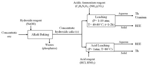 Leaching Cracking Approaches For Separation Of Ree From Radioactive