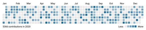 Github Inspired Calendar Heatmap For React Native Reactscript Riset