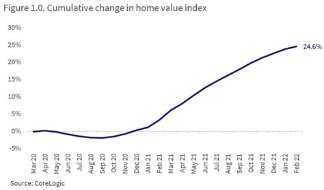 Two Years On Six Ways Covid Has Shaped The Housing Market