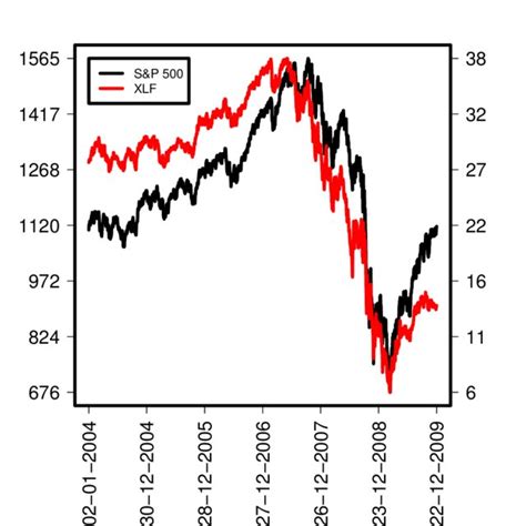 Comparison of the S&P 500 and the Financial sector index. The left axis ...