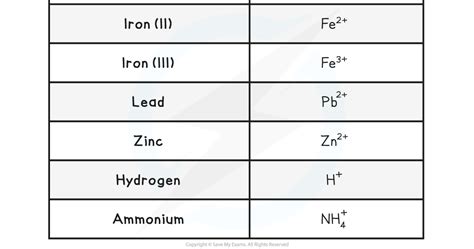 EDEXCEL IGCSE CHEMISTRY DOUBLE SCIENCE 复习笔记1 6 2 Common Ions