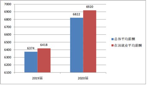 深圳大学2020届本科毕业生就业质量报告：79留深圳，月薪6822元占比