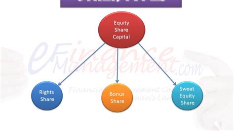 Equity Shares And Types Of Equity Shares Youtube