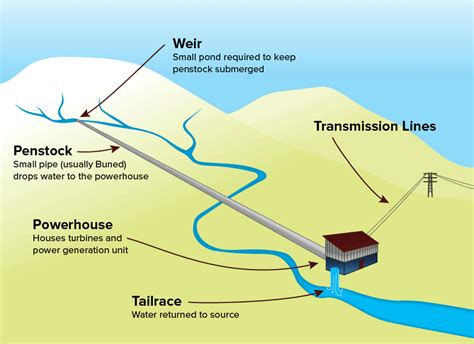 Small Hydropower Plants Electrical E