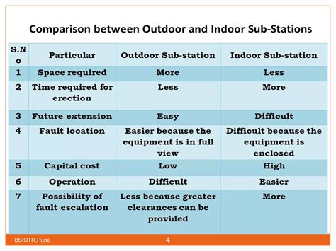 classification of substation & busbar arrangement | PPT | Free Download