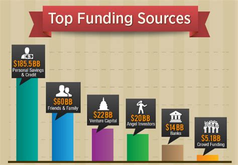 How Does A Startup Get New Funding 16 Types Of Startup Funding And Its