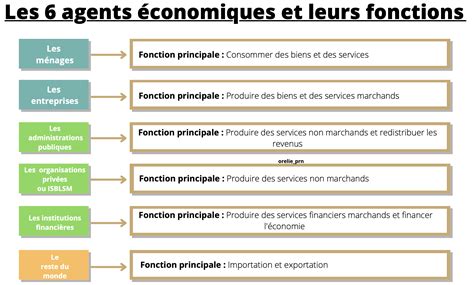 Annexe 1 Economie gestion Economie Circuit économique