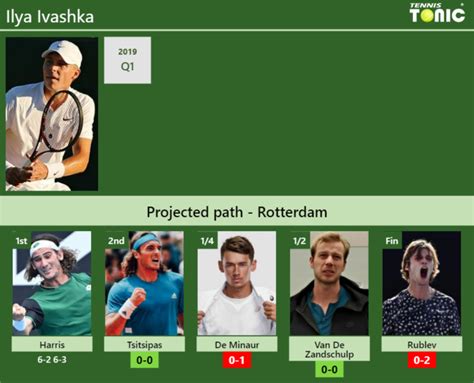 Updated R Prediction H H Of Ilya Ivashka S Draw Vs Tsitsipas De