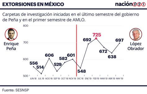 A 6 Meses Del Gobierno De Amlo ¿cómo Vamos En Seguridad