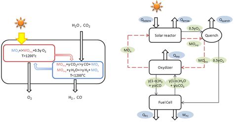 Mass And Energy Flow Diagrams For A Typical Two Step Thermochemical Cycle Download Scientific