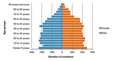 Us Population Male Female