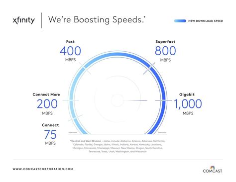 Comcast Boosting Speeds for More Than 20 Million Customers - Xfinity ...