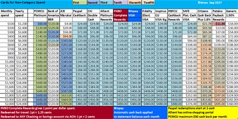 Cash Back Credit Card Charts Myfico® Forums 4004725