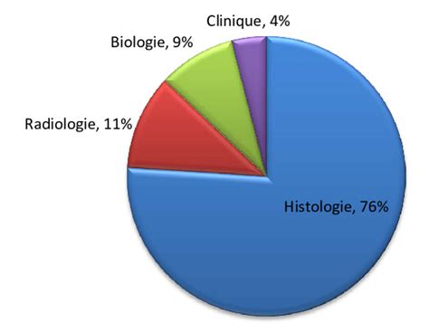 Distribution Of Cancers According To The Basis Of Diagnosis Download