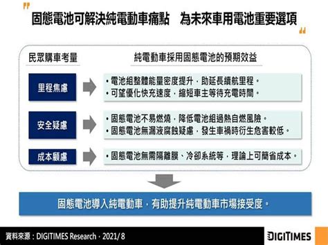 Digitimes Research：固態電池具能量密度高與安全性優勢 車廠投資相關業者並規劃量產時程 必聞網