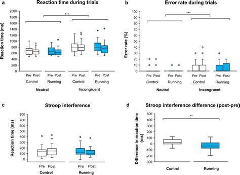 Comparison Of Stroop Task Performance In A Reaction Time And B