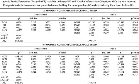 Standardized Beta Coefficients Standard Errors And Significance Levels