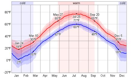 Average Weather For Quebec City, Canada - WeatherSpark