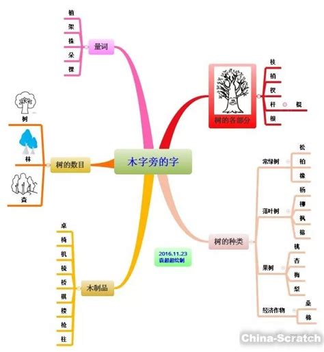 思维导图在小学生识字教学中的应用scratch少儿编程网